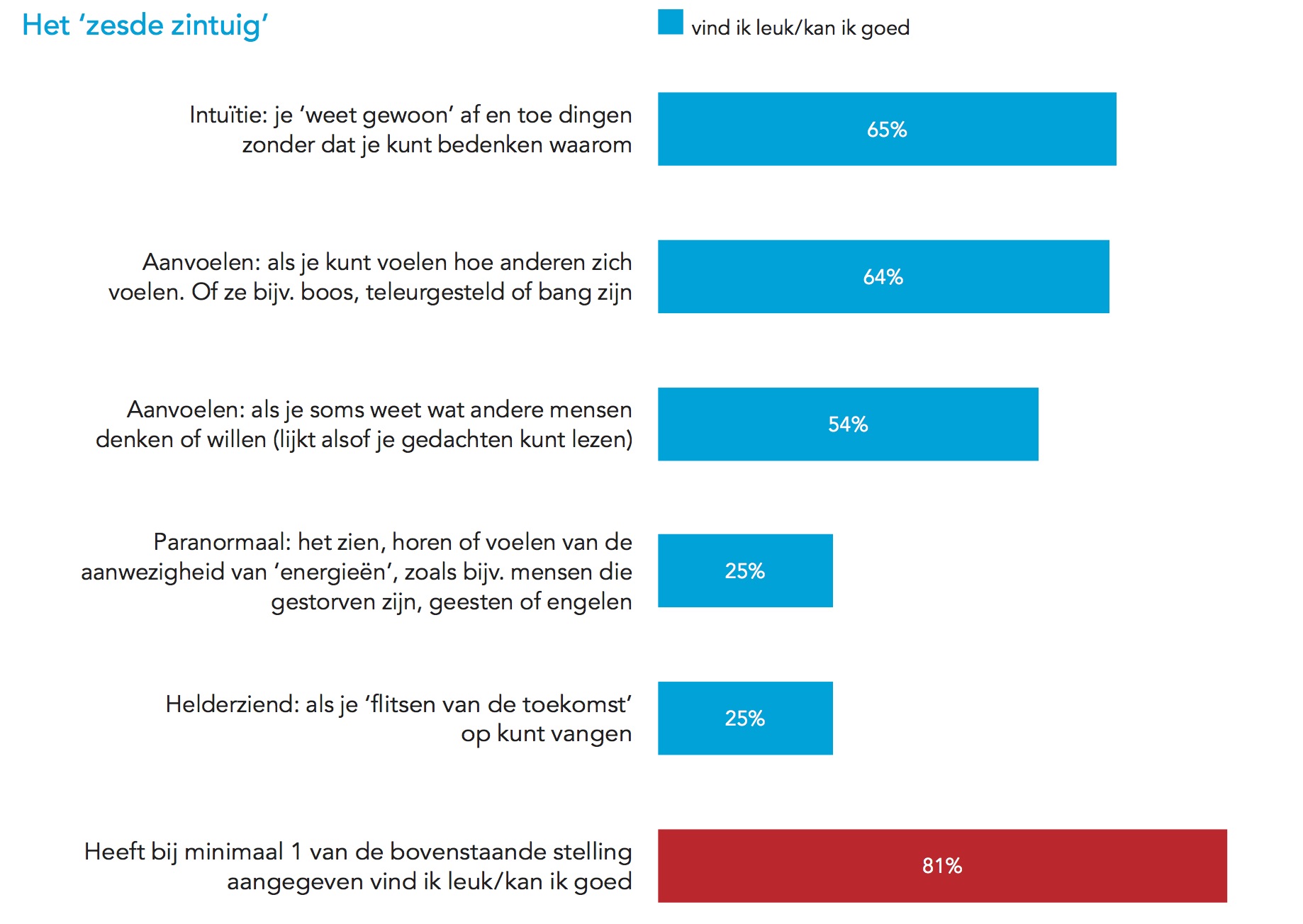 81% heeft iets met zesde zintuig