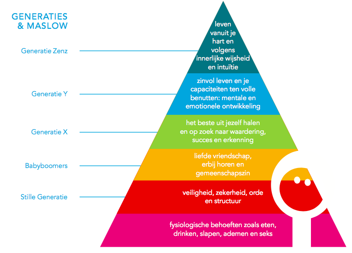 Maslow en generaties